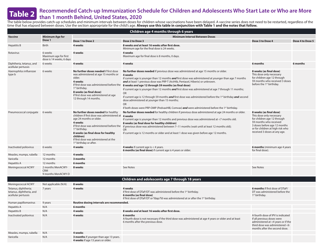 Recommended Child and Adolescent Immunization Schedule for Ages 18 Years or Younger, Page 3