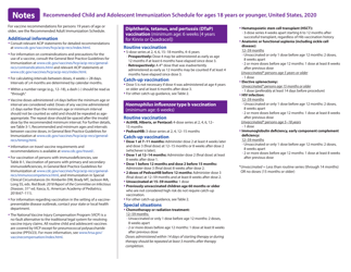 Recommended Child and Adolescent Immunization Schedule for Ages 18 Years or Younger, Page 5