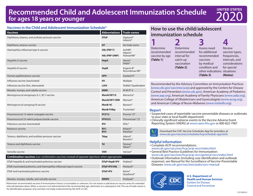 Recommended Child and Adolescent Immunization Schedule for Ages 18 Years or Younger, 2020