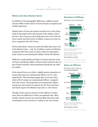 Women in the U.S. Military: Growing Share, Distinctive Profile - Eileen Patten and Kim Parker, Pew Research Center, Page 7