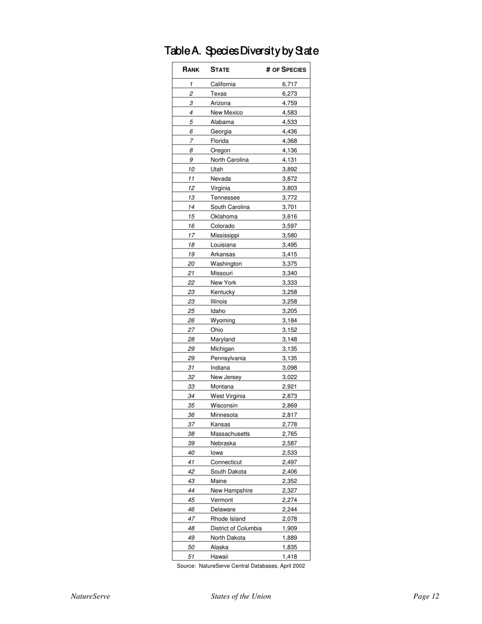 States of the Union:ranking Americas Biodiversity - the Nature Conservancy, Page 14