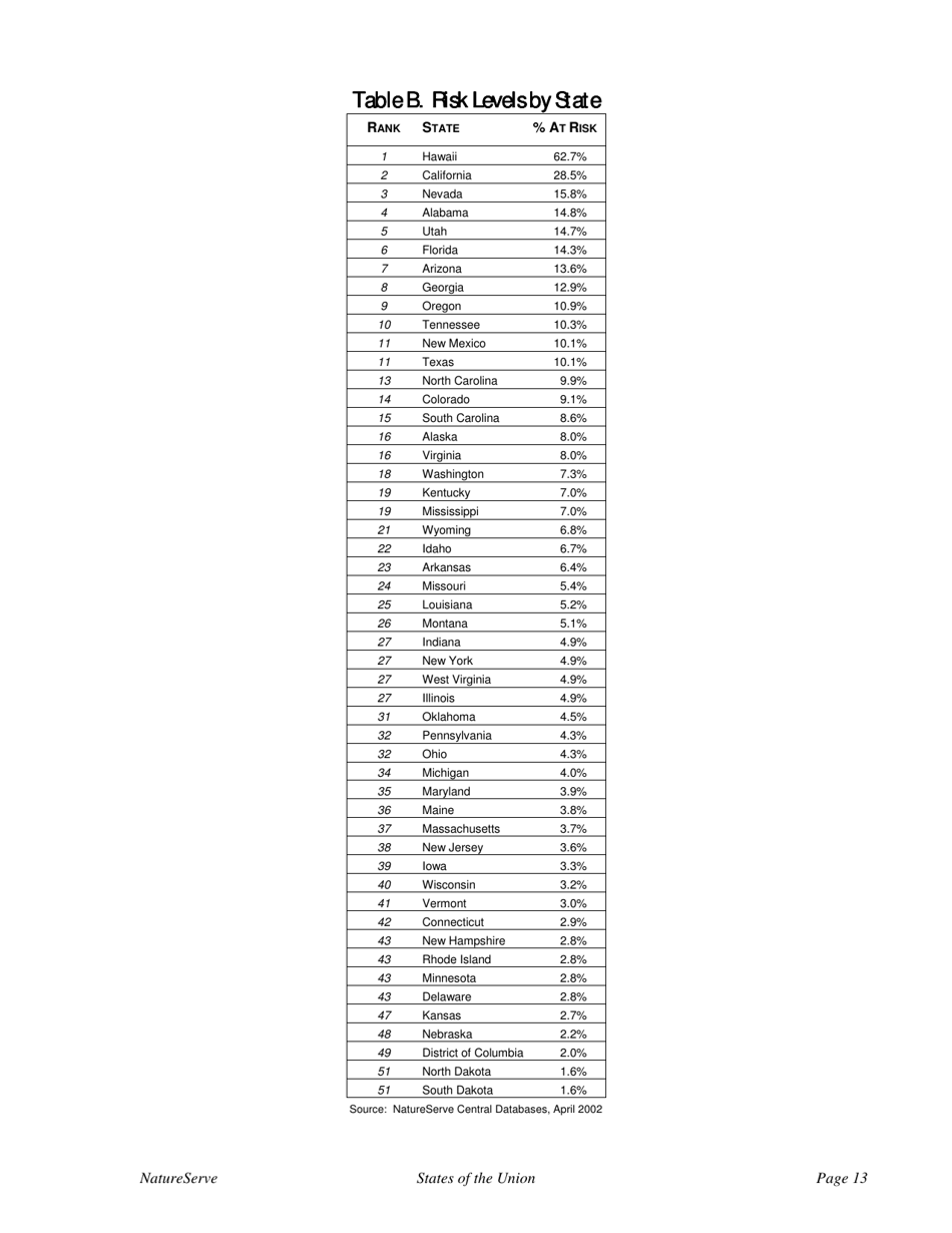 States of the Union:ranking Americas Biodiversity - the Nature Conservancy, Page 15