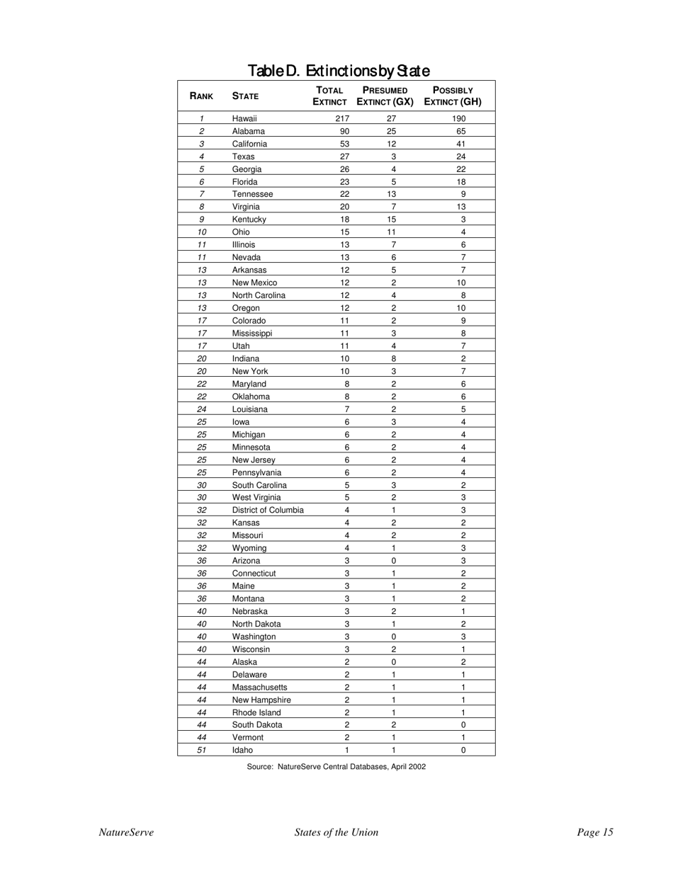 States of the Union:ranking Americas Biodiversity - the Nature Conservancy, Page 17