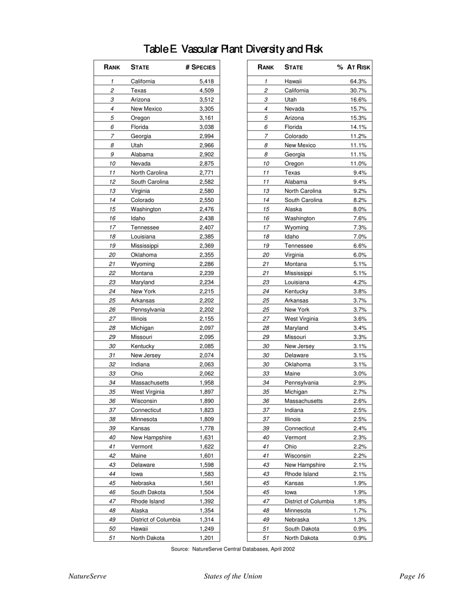 States of the Union:ranking Americas Biodiversity - the Nature Conservancy, Page 18