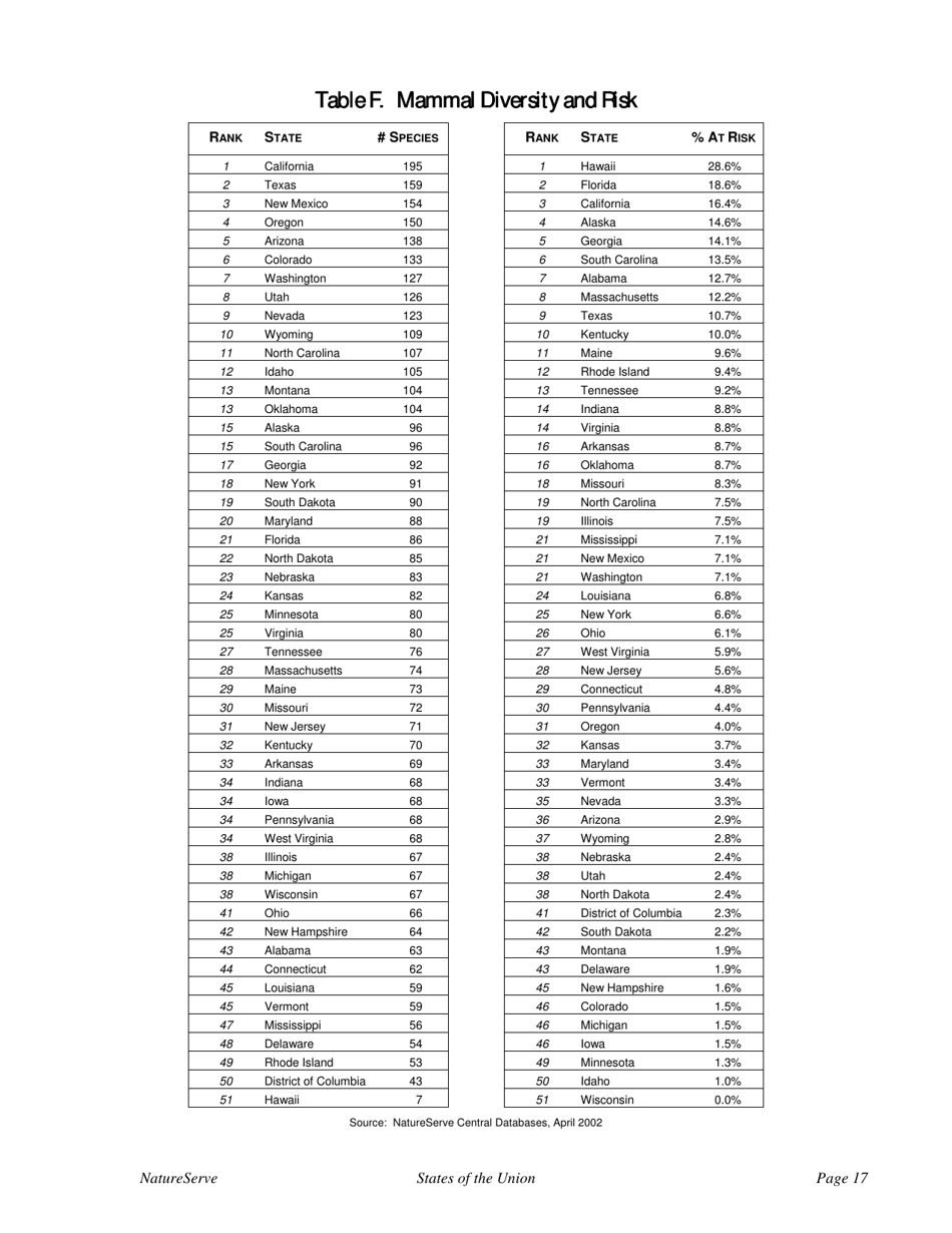 States of the Union:ranking Americas Biodiversity - the Nature Conservancy, Page 19