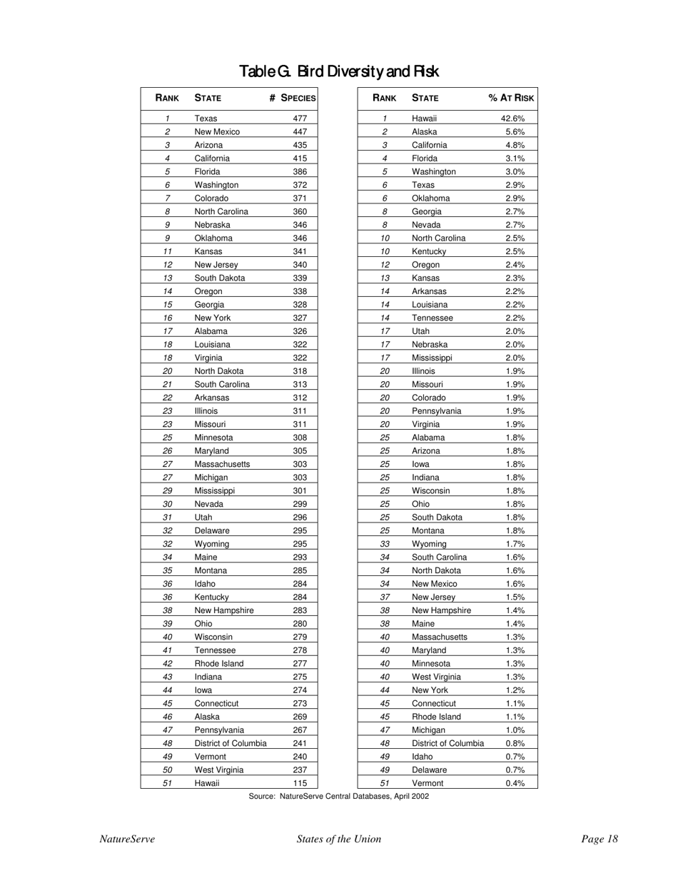 States of the Union:ranking Americas Biodiversity - the Nature Conservancy, Page 20