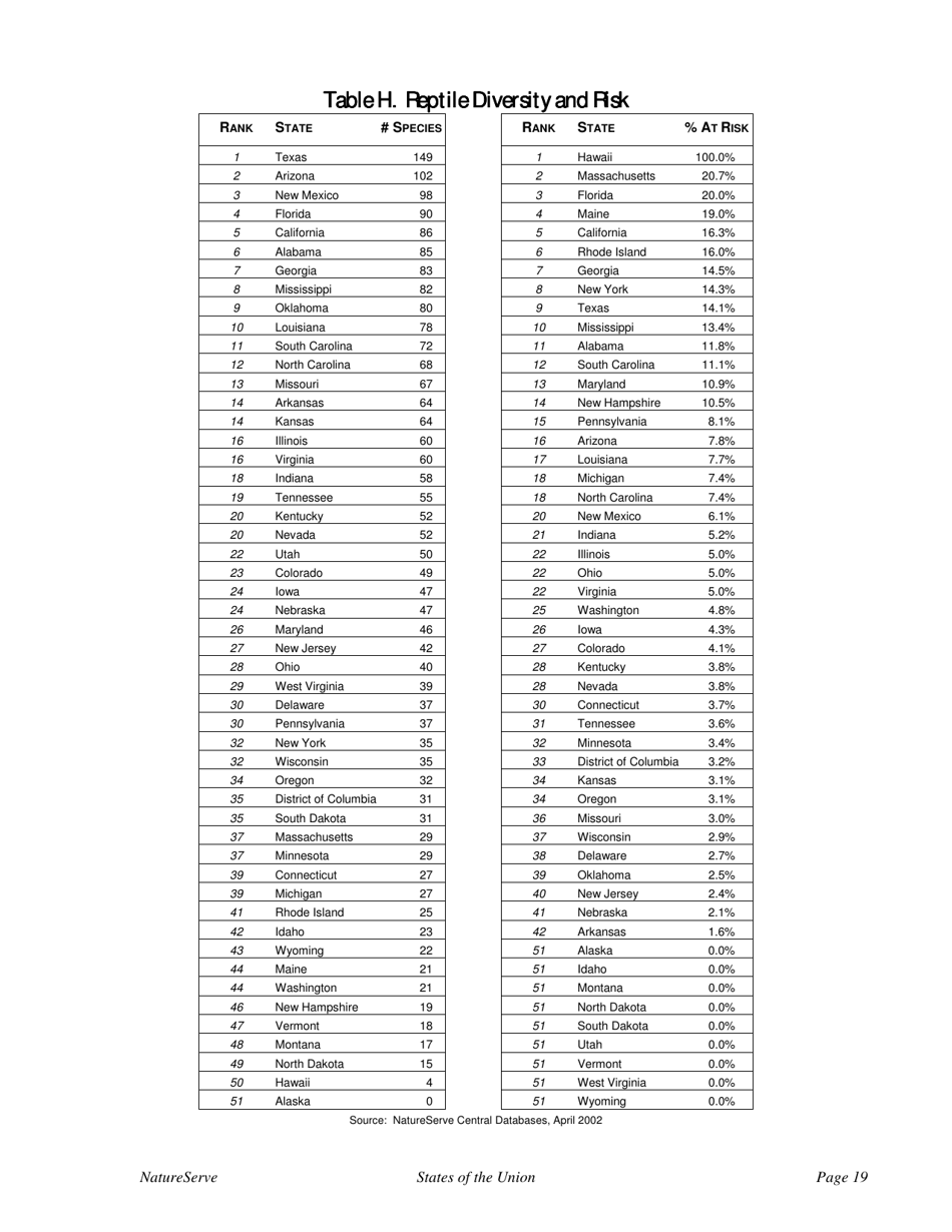 States of the Union:ranking Americas Biodiversity - the Nature Conservancy, Page 21