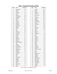 States of the Union:ranking America&#039;s Biodiversity - the Nature Conservancy, Page 22