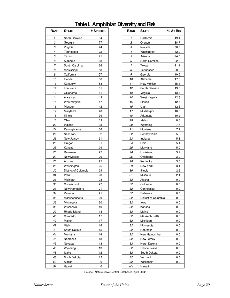 States of the Union:ranking Americas Biodiversity - the Nature Conservancy, Page 22