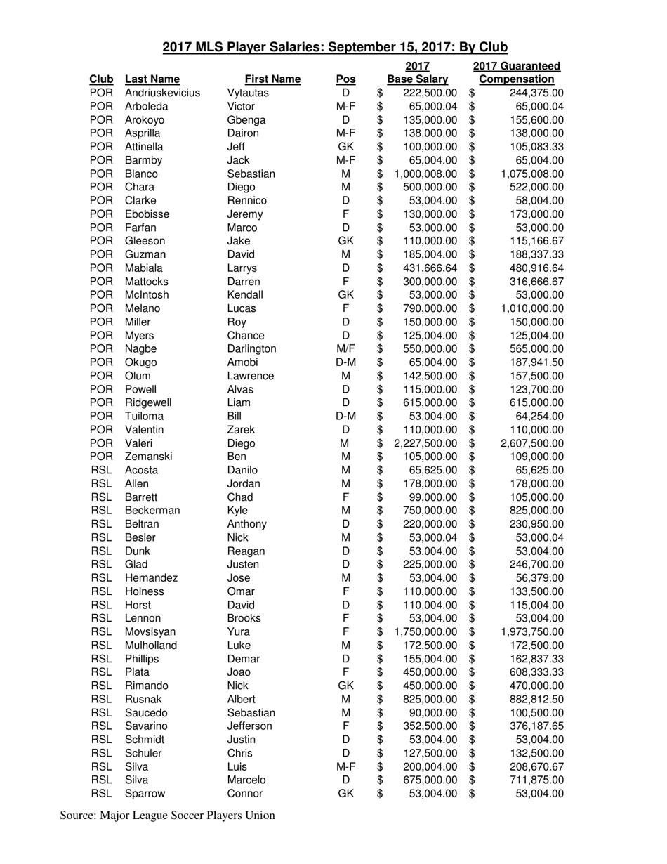 Mls Player Salaries: September 15, 2017: by Club, Page 10