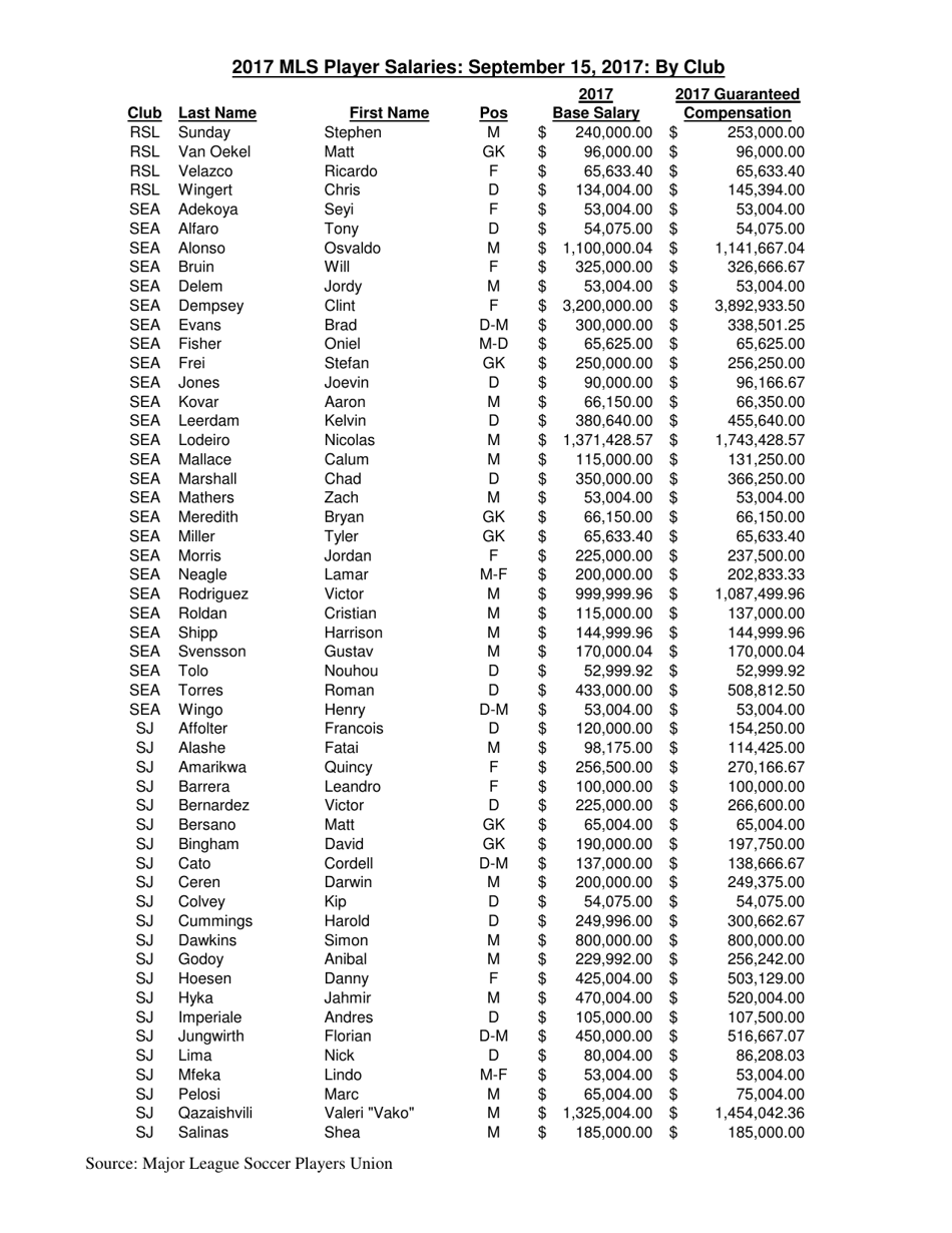 Mls Player Salaries: September 15, 2017: by Club, Page 11
