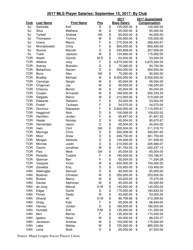 Mls Player Salaries: September 15, 2017: by Club, Page 12