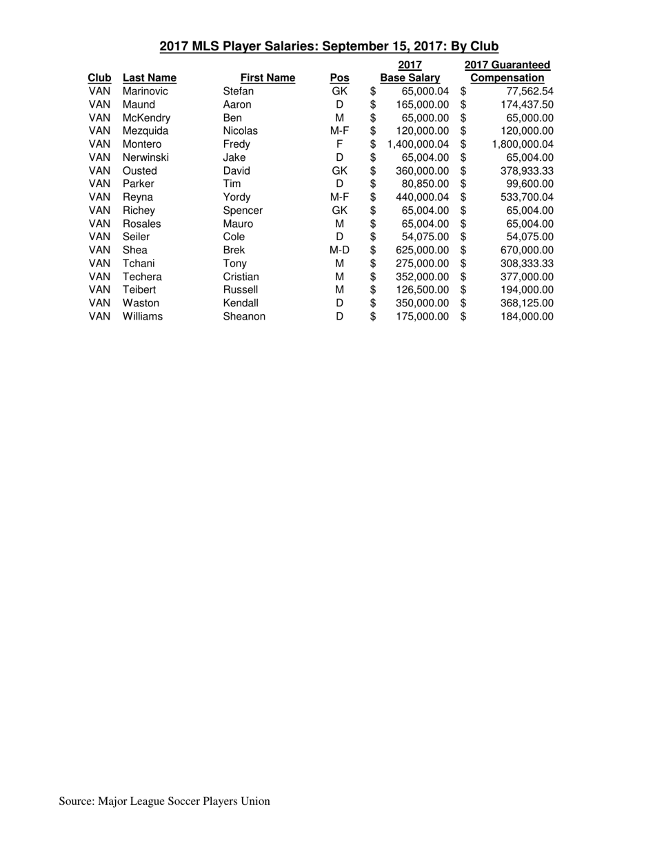 Mls Player Salaries: September 15, 2017: by Club, Page 13