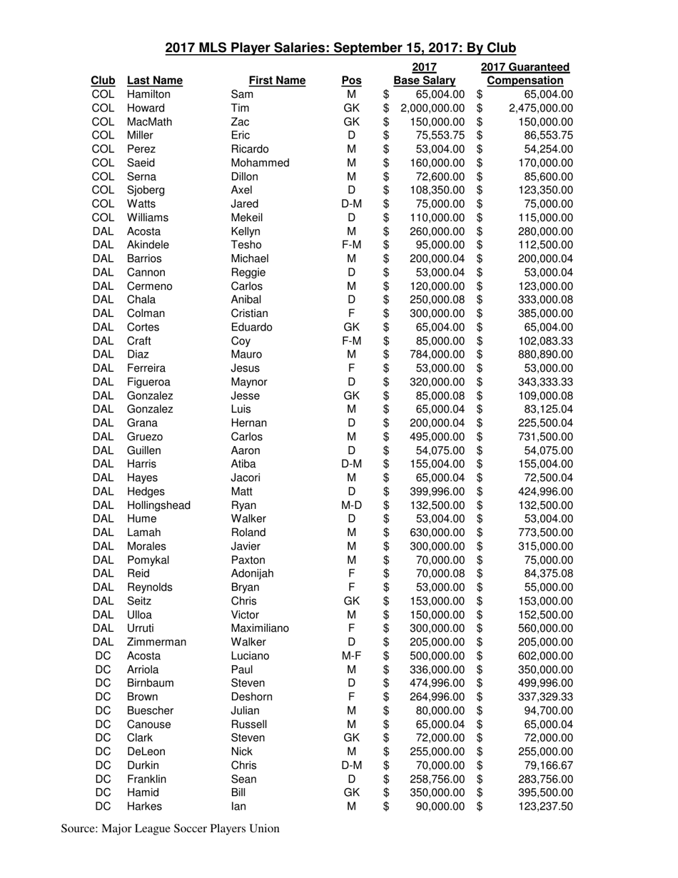Mls Player Salaries: September 15, 2017: by Club, Page 3