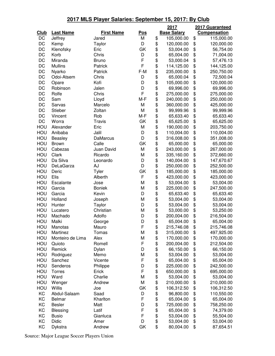 Mls Player Salaries: September 15, 2017: by Club, Page 4