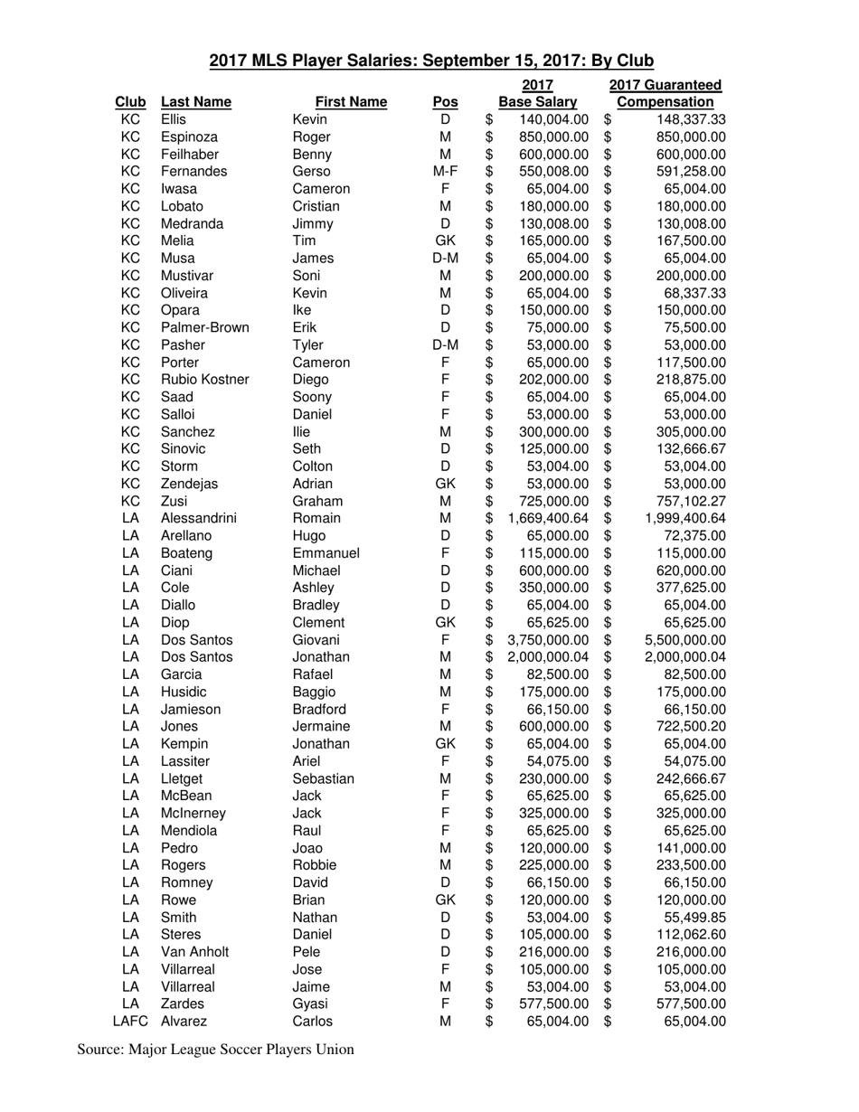 Mls Player Salaries: September 15, 2017: by Club, Page 5
