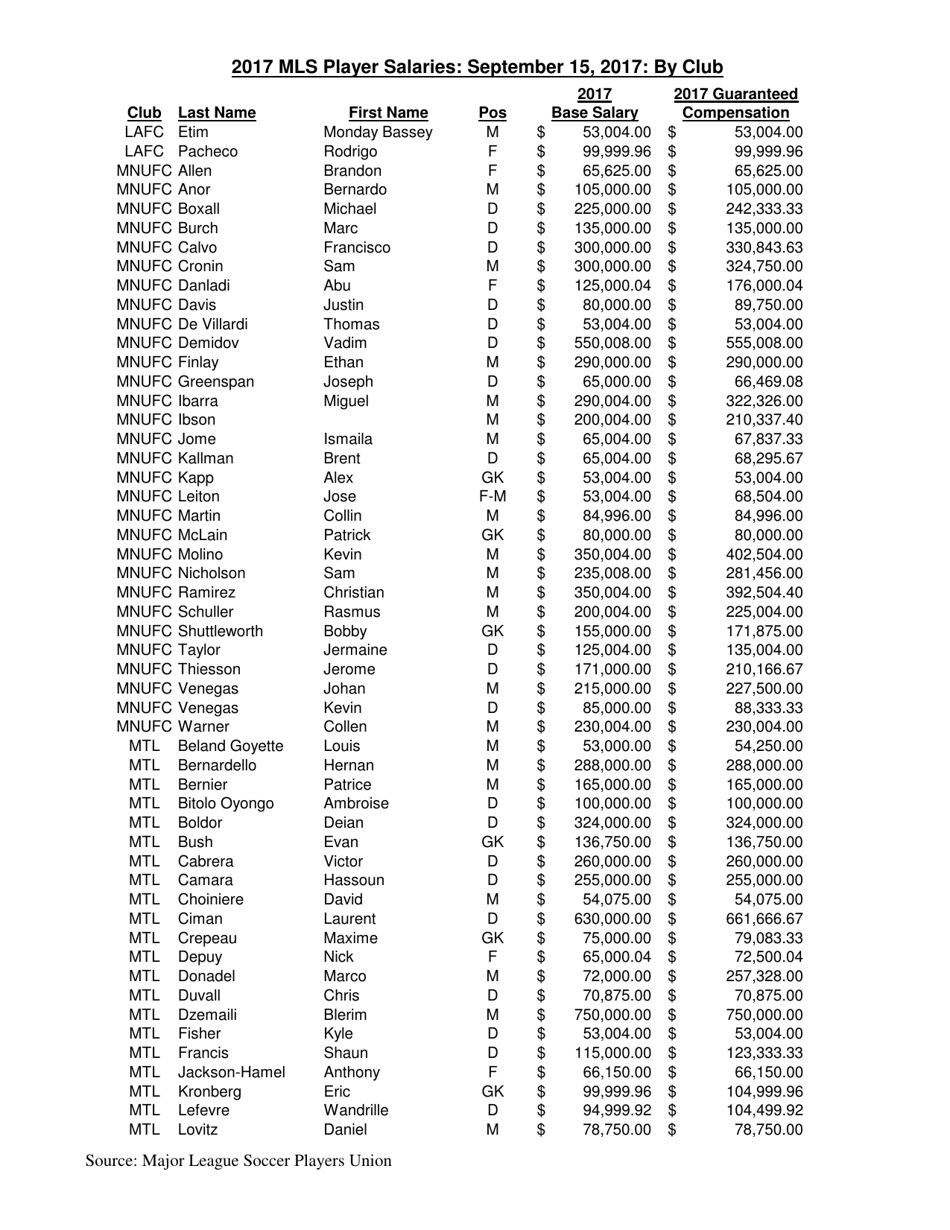 Mls Player Salaries: September 15, 2017: by Club, Page 6