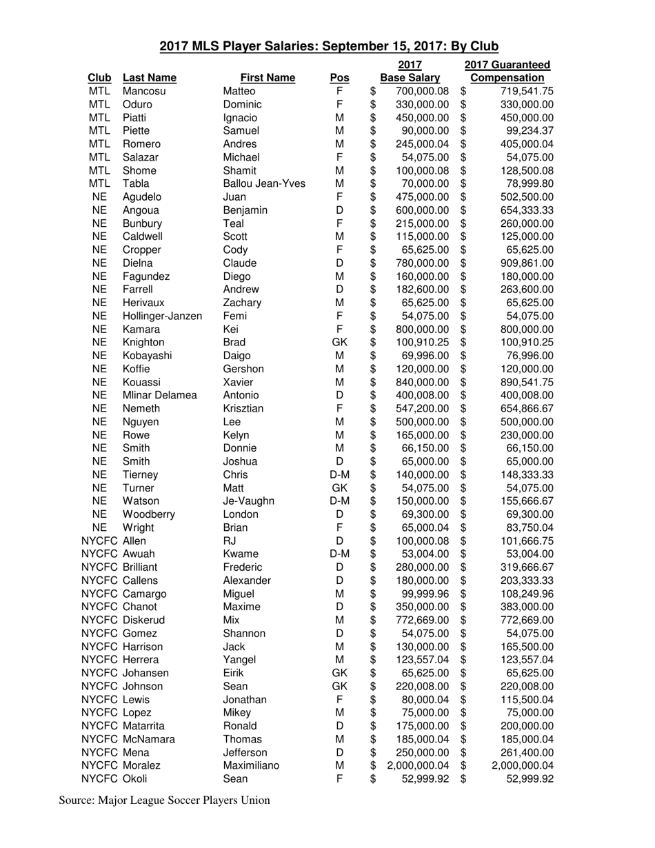Mls Player Salaries: September 15, 2017: by Club, Page 7