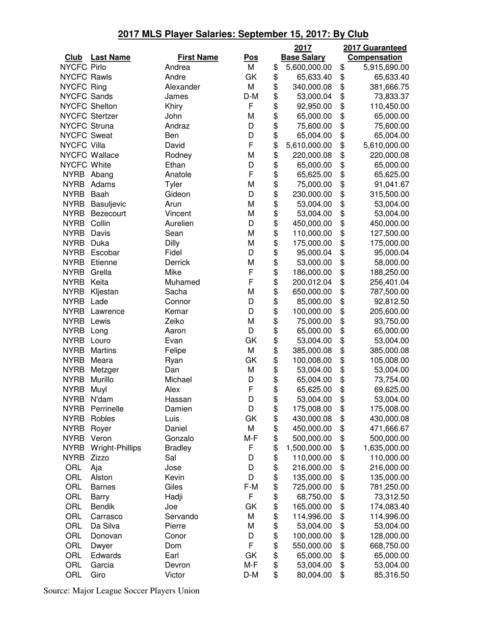 Mls Player Salaries: September 15, 2017: by Club, Page 8