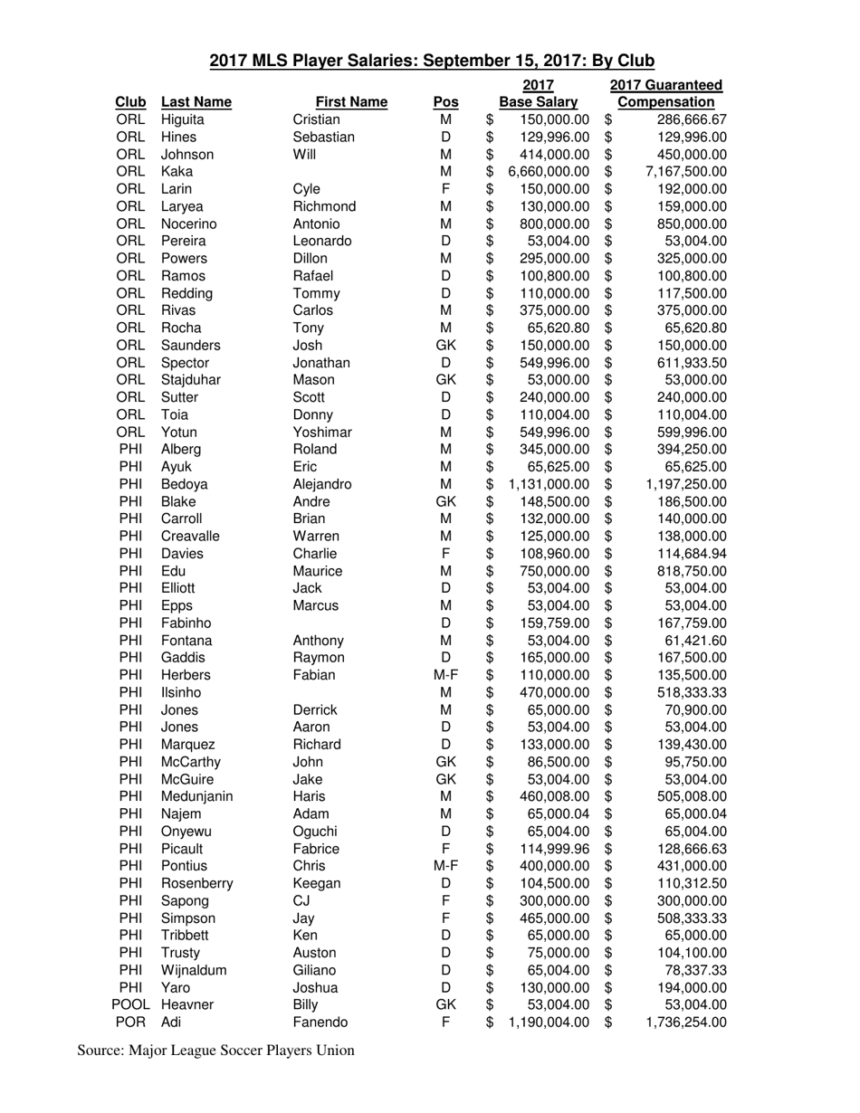 Mls Player Salaries: September 15, 2017: by Club, Page 9