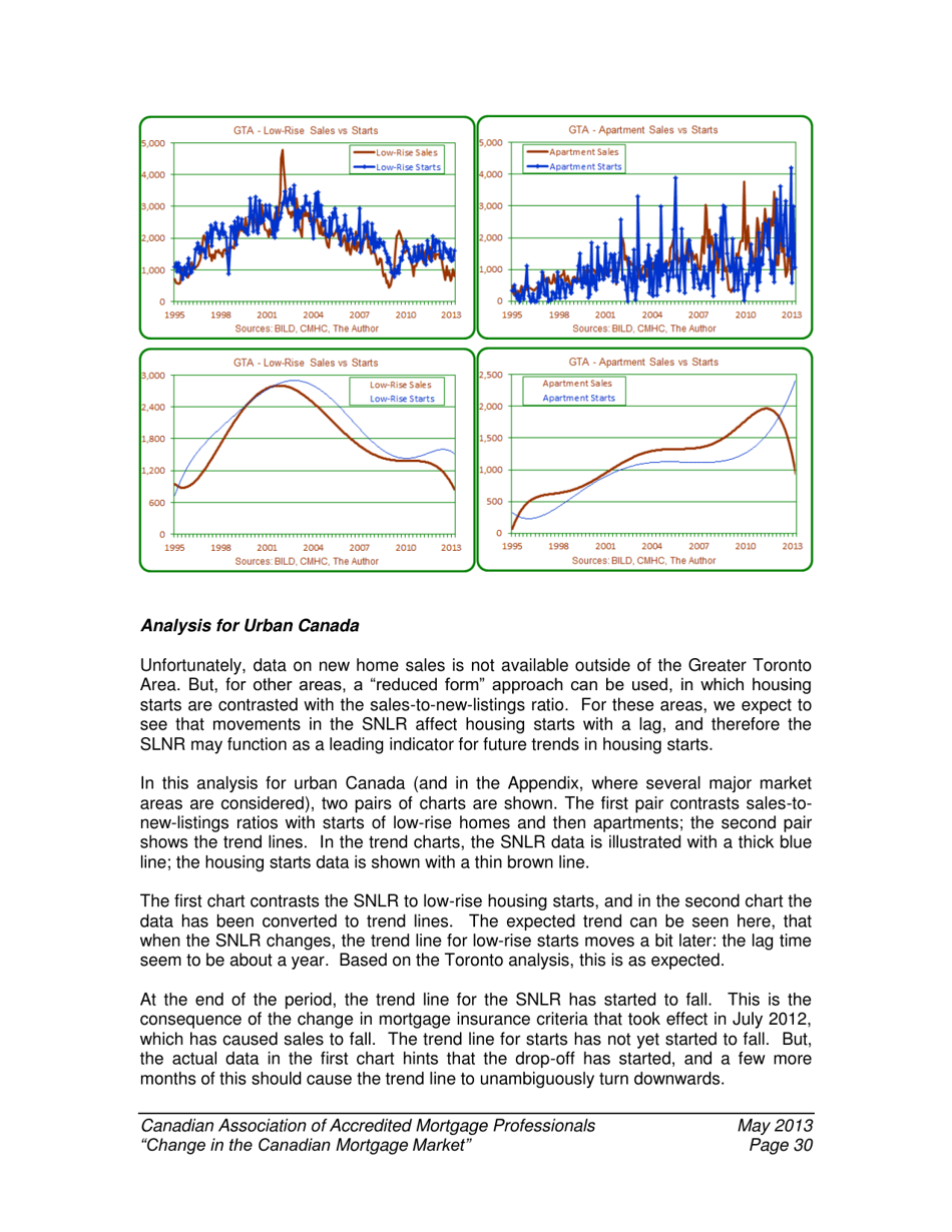 Change in the Canadian Mortgage Market - Caamp, Page 31