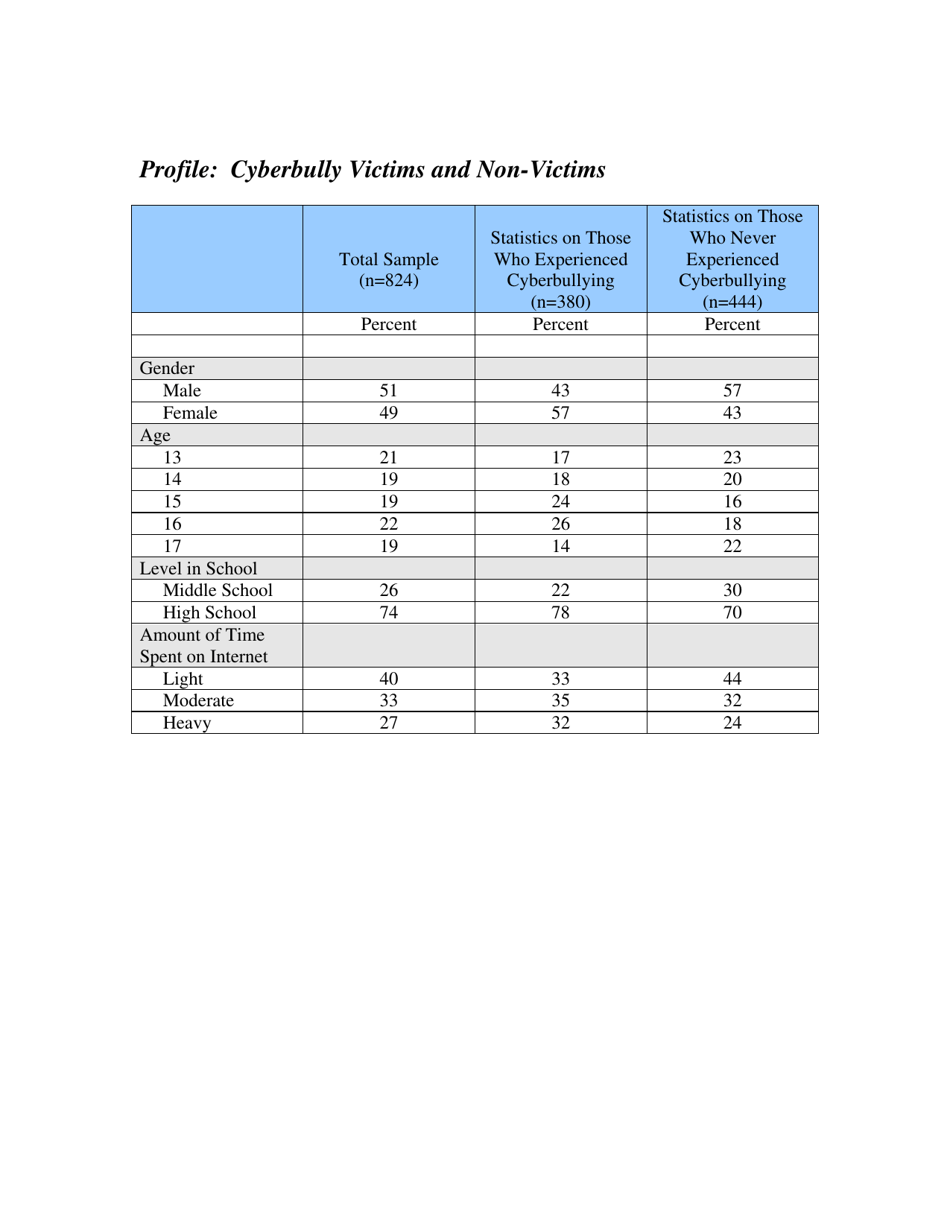 Teens and Cyberbullying: Executive Summary of a Report on Research - National Crime Prevention Council, Page 4