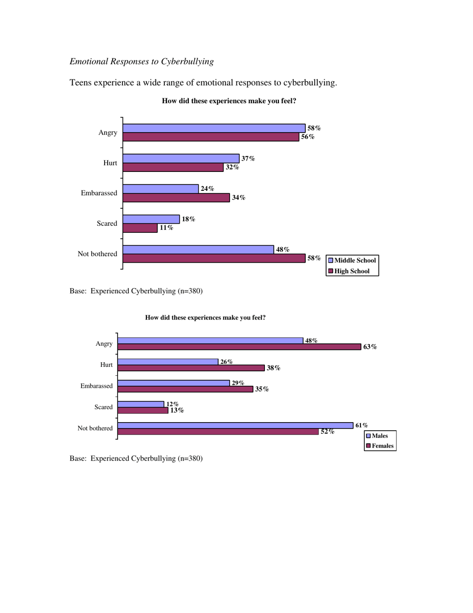 Teens and Cyberbullying: Executive Summary of a Report on Research - National Crime Prevention Council, Page 9