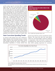State Spending for Corrections: Long-Term Trends and Recent Criminal Justice Policy Reforms - the National Association of State Budget Officers, Page 3