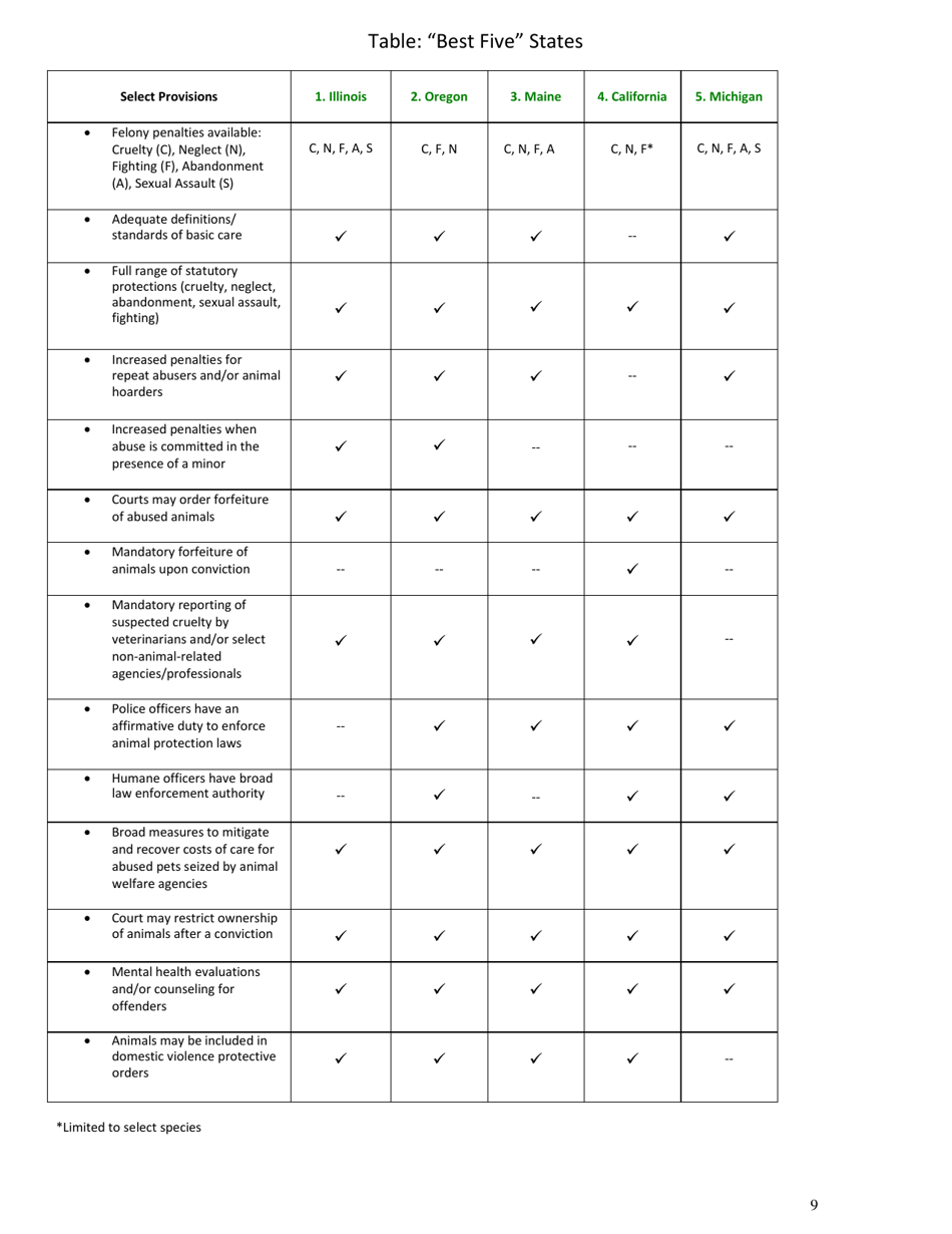U.S. Animal Protection Laws Rankings: Comparing Overall Strength  Comprehensiveness - Animal Legal Defense Fund, Page 10