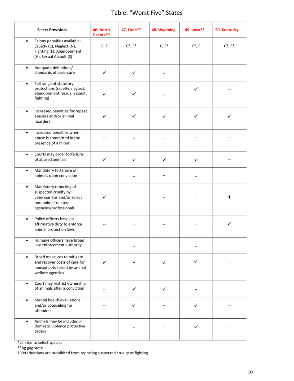 U.S. Animal Protection Laws Rankings: Comparing Overall Strength  Comprehensiveness - Animal Legal Defense Fund, Page 11