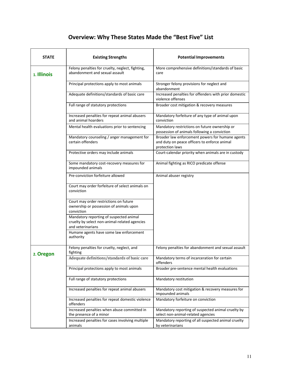 U.S. Animal Protection Laws Rankings: Comparing Overall Strength  Comprehensiveness - Animal Legal Defense Fund, Page 12