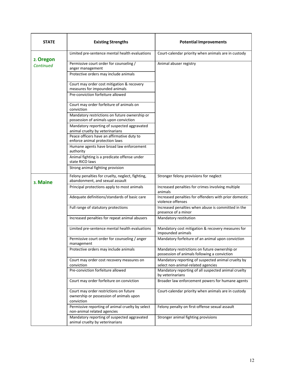 U.S. Animal Protection Laws Rankings: Comparing Overall Strength  Comprehensiveness - Animal Legal Defense Fund, Page 13