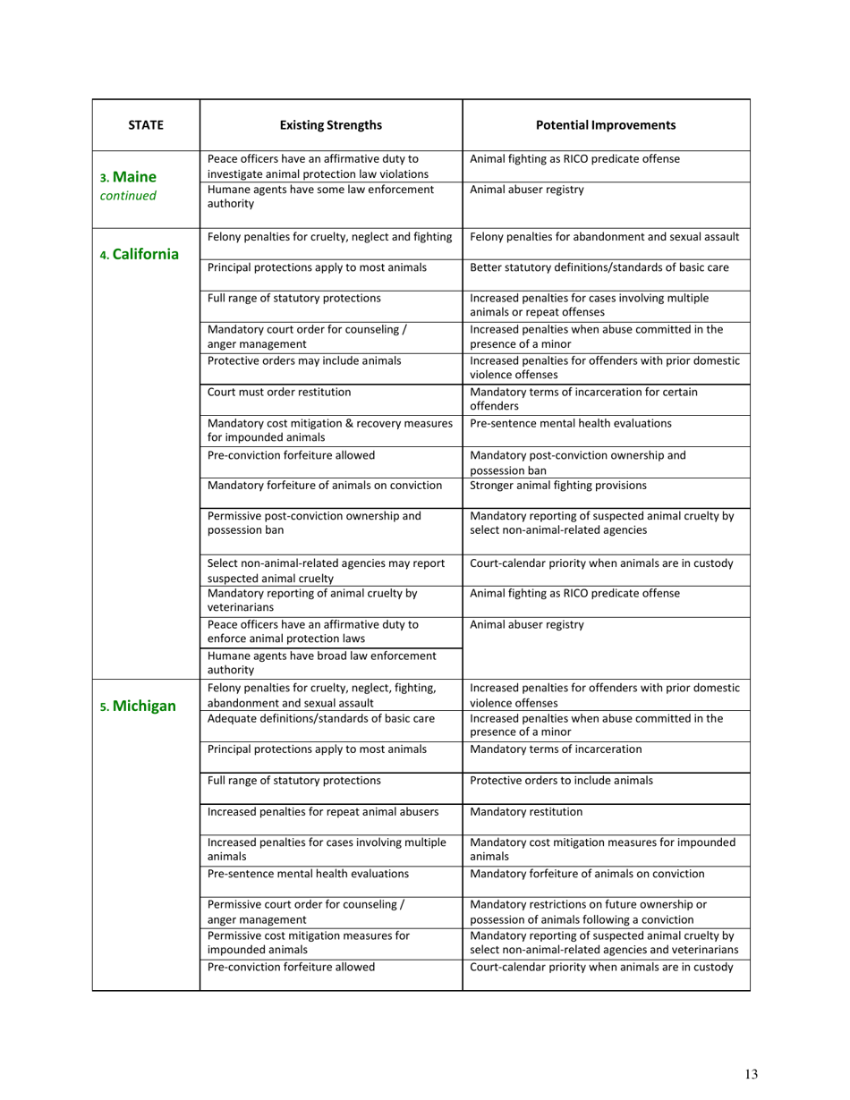 U.S. Animal Protection Laws Rankings: Comparing Overall Strength  Comprehensiveness - Animal Legal Defense Fund, Page 14