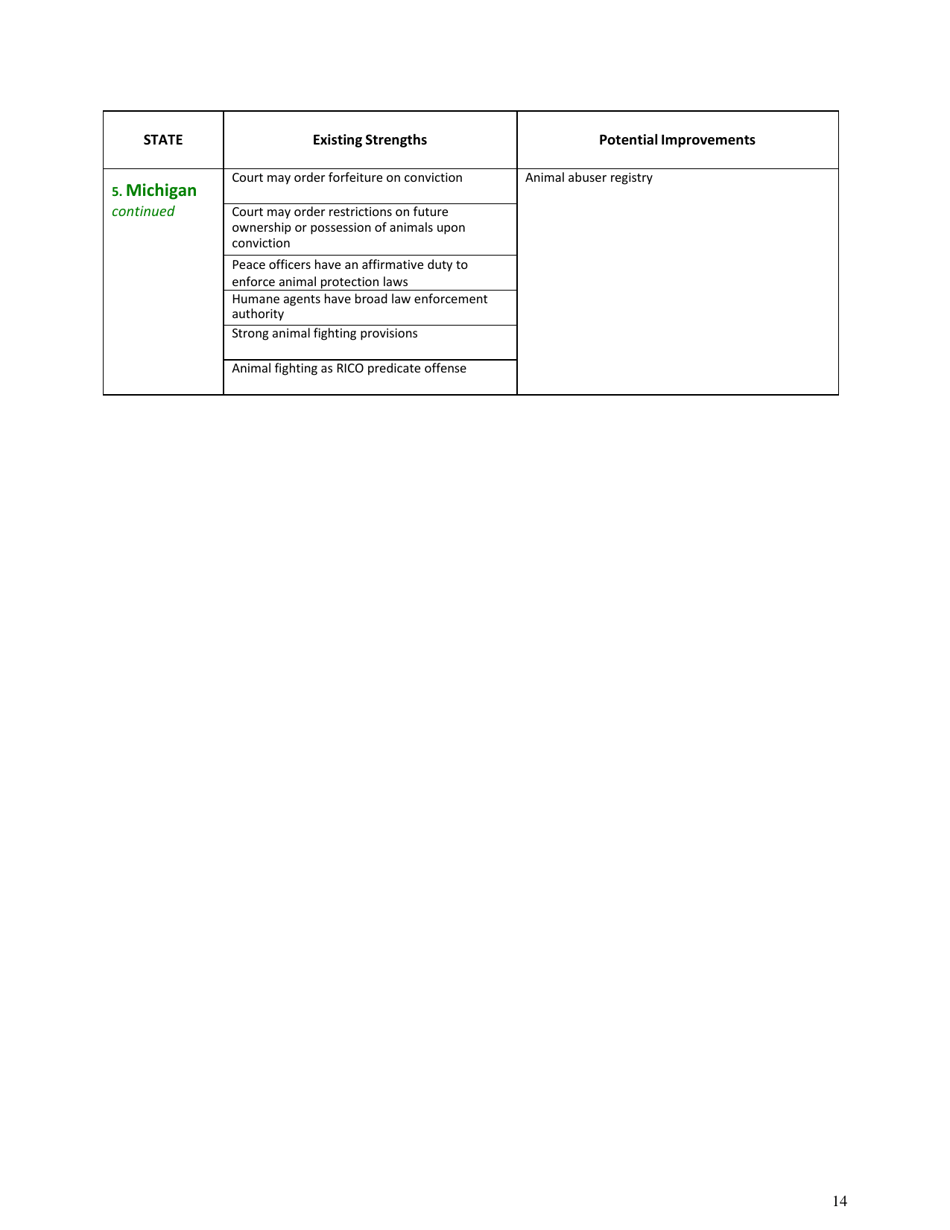 U.S. Animal Protection Laws Rankings: Comparing Overall Strength  Comprehensiveness - Animal Legal Defense Fund, Page 15