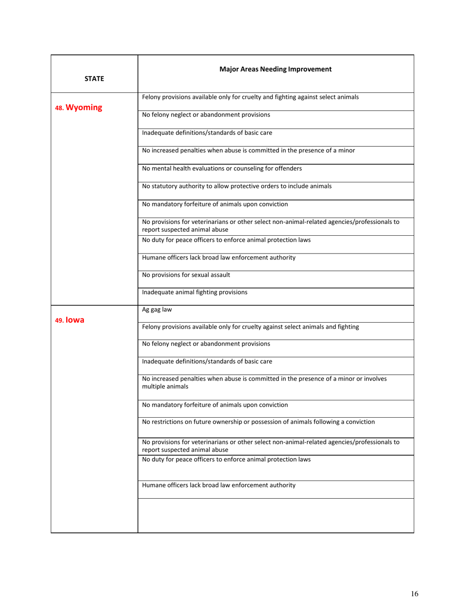 U.S. Animal Protection Laws Rankings: Comparing Overall Strength  Comprehensiveness - Animal Legal Defense Fund, Page 17