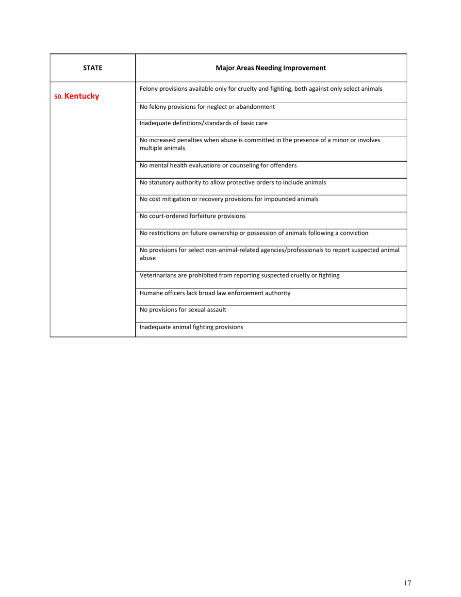 U.S. Animal Protection Laws Rankings: Comparing Overall Strength  Comprehensiveness - Animal Legal Defense Fund, Page 18