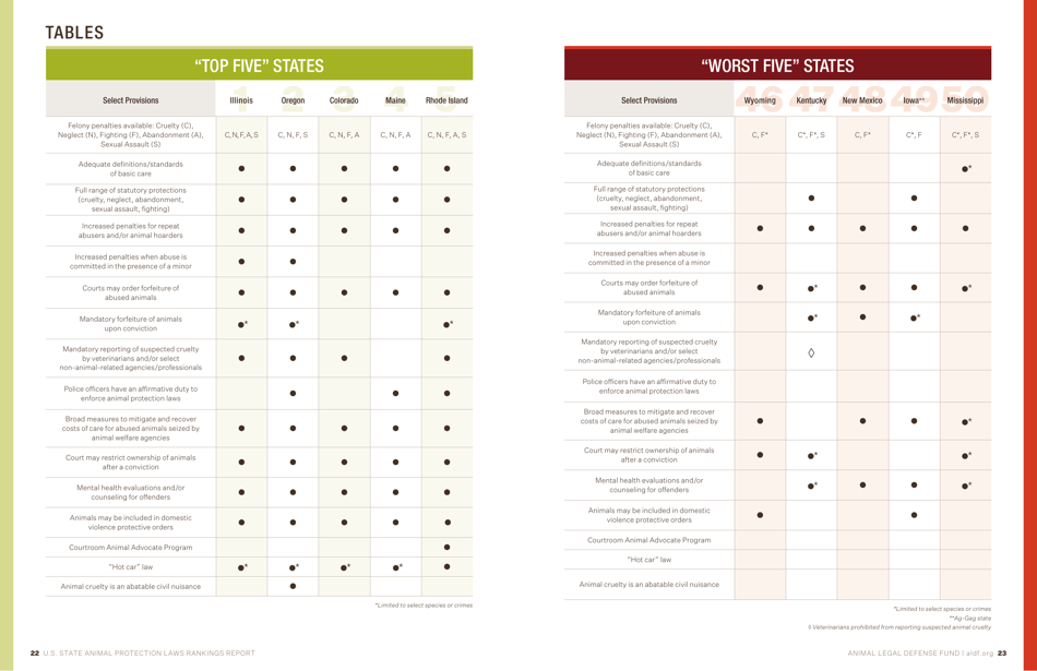 U.S. Animal Protection Laws Rankings: Comparing Overall Strength  Comprehensiveness - Animal Legal Defense Fund, Page 12