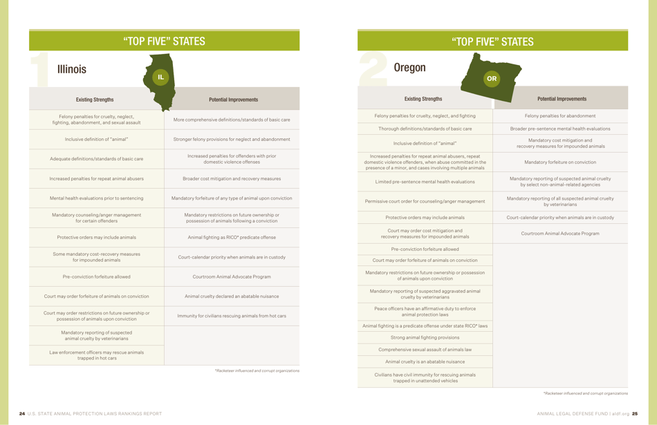 U.S. Animal Protection Laws Rankings: Comparing Overall Strength  Comprehensiveness - Animal Legal Defense Fund, Page 13