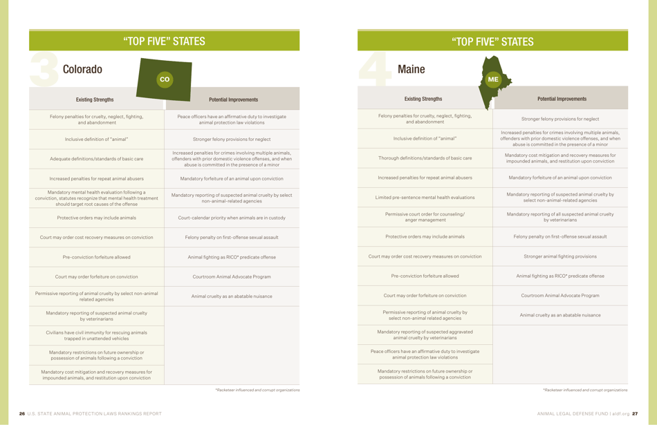 U.S. Animal Protection Laws Rankings: Comparing Overall Strength  Comprehensiveness - Animal Legal Defense Fund, Page 14