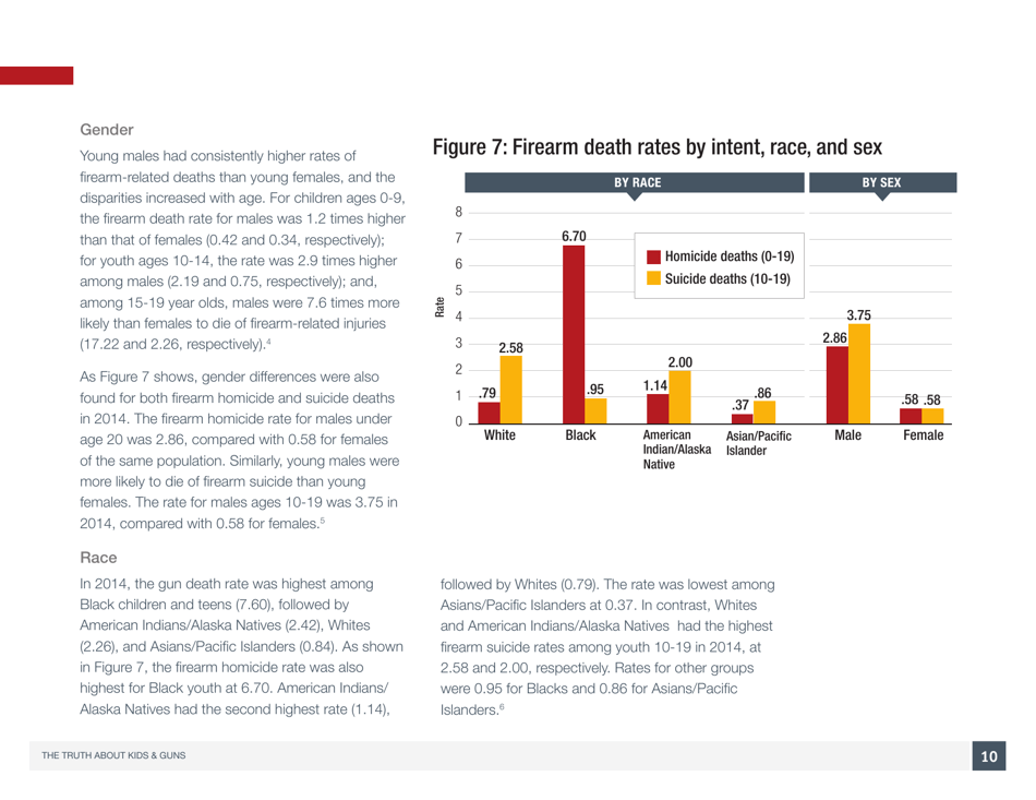 The Truth About Kids  Guns - Brady Center to Prevent Gun Violence, Page 11