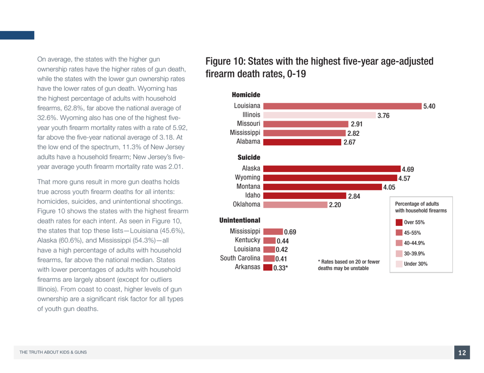 The Truth About Kids  Guns - Brady Center to Prevent Gun Violence, Page 13