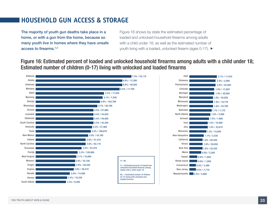 The Truth About Kids  Guns - Brady Center to Prevent Gun Violence, Page 21