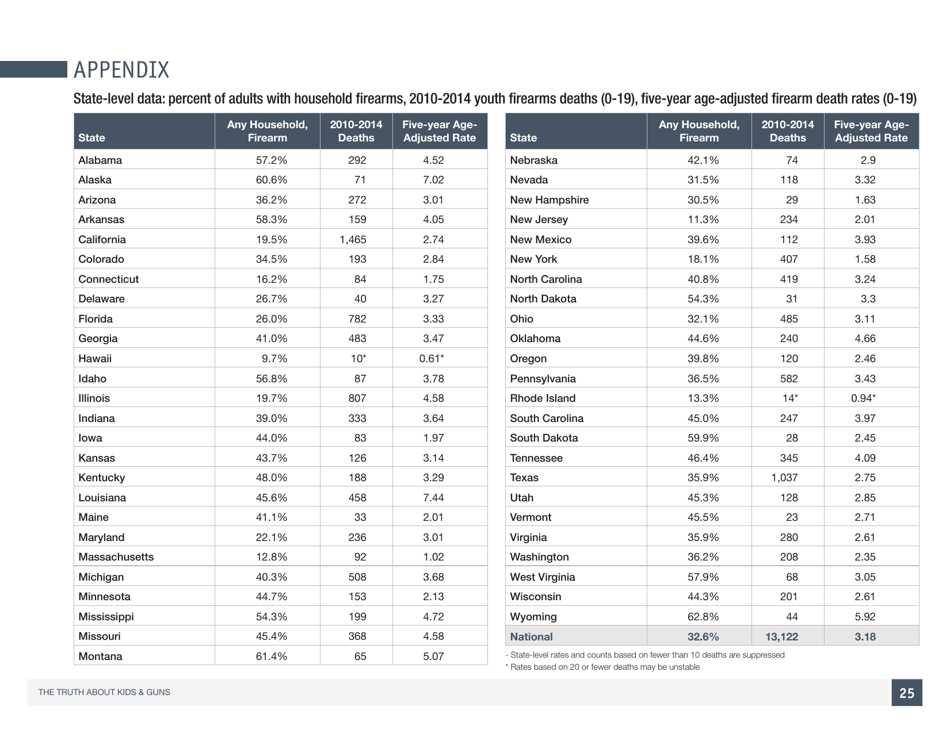 The Truth About Kids  Guns - Brady Center to Prevent Gun Violence, Page 26