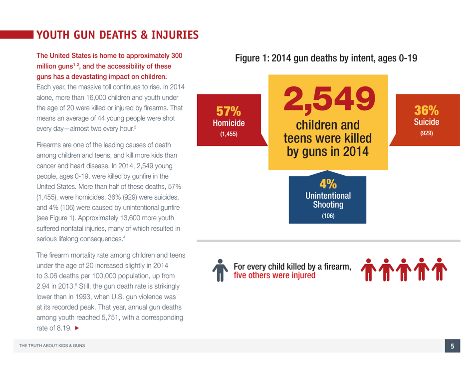 The Truth About Kids  Guns - Brady Center to Prevent Gun Violence, Page 6