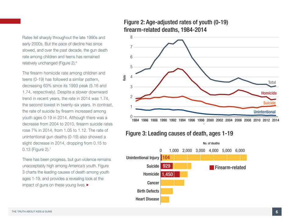 The Truth About Kids  Guns - Brady Center to Prevent Gun Violence, Page 7