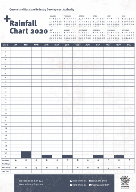 Rainfall Chart - Queensland, Australia, 2020