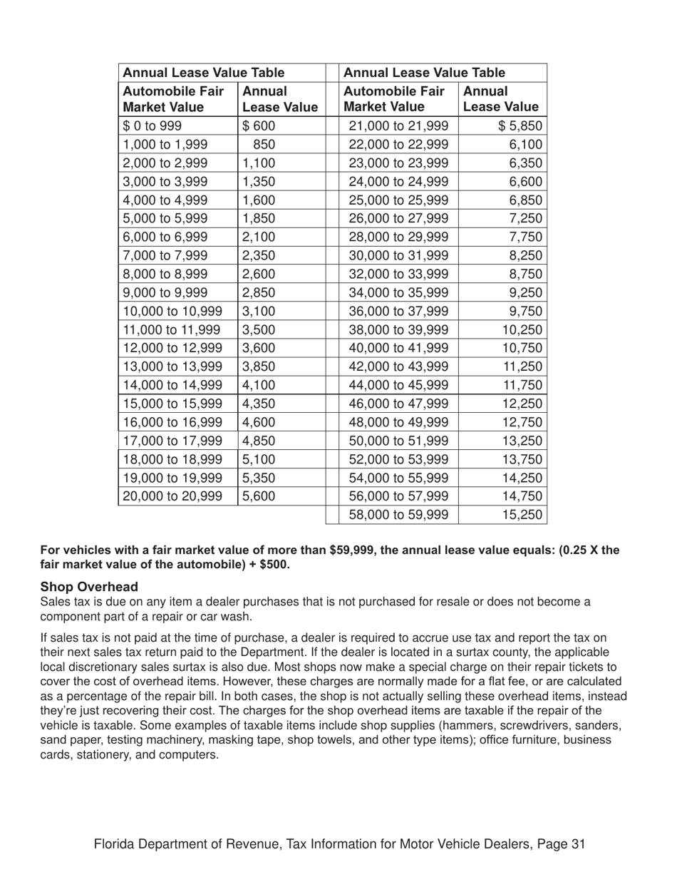 Florida Tax Information for Motor Vehicle Dealers - Fill Out, Sign