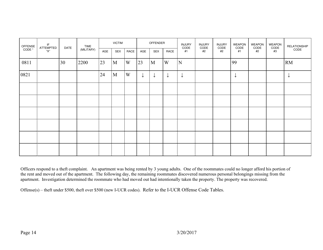 Form ISP2-421C Illinois Uniform Crime Reporting Program Domestic Offenses Reporting Form - Illinois, Page 15