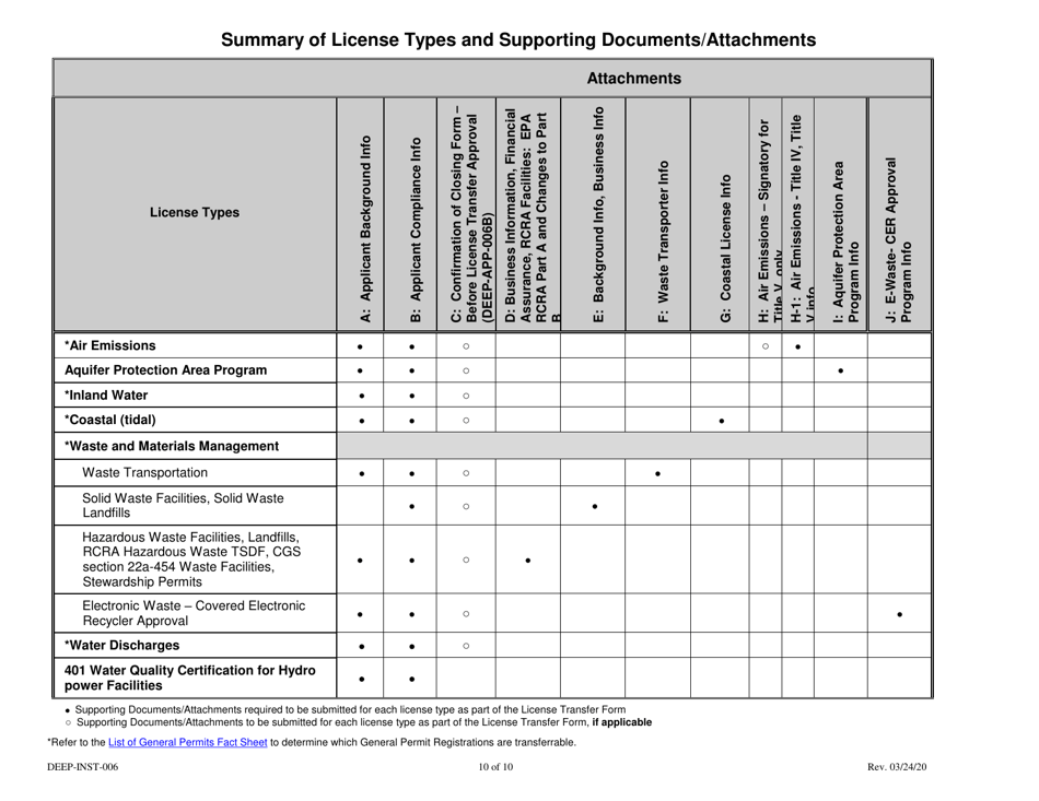 Instructions for Form DEEP-APP-006 License Transfer Form - Connecticut, Page 10