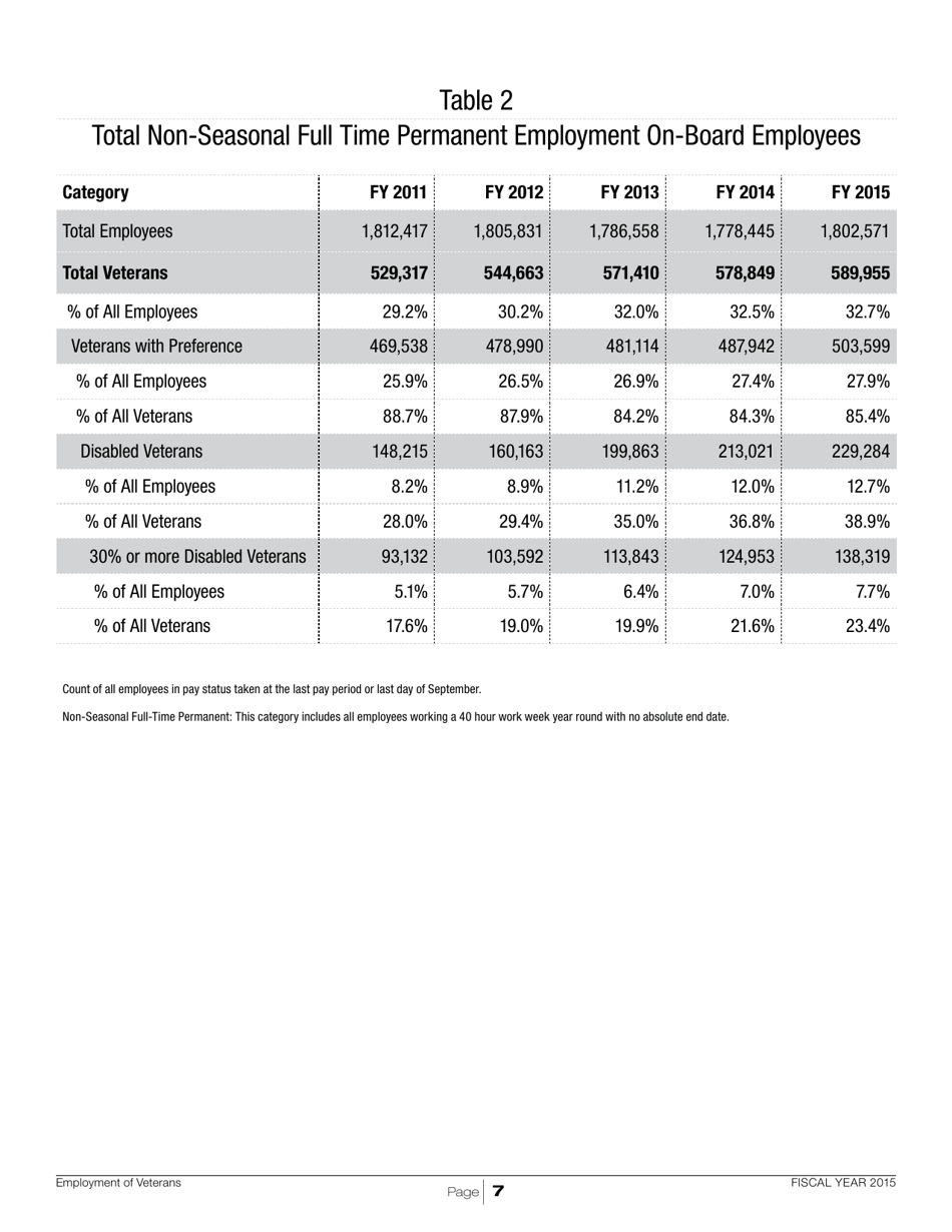 Employment of Veterans in the Federal Executive Branch, Page 10